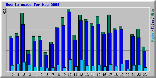 Hourly usage for May 2008