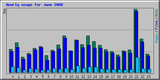 Hourly usage for June 2008