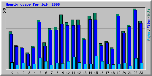 Hourly usage for July 2008