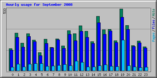 Hourly usage for September 2008