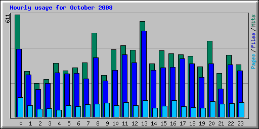 Hourly usage for October 2008