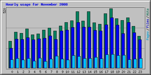 Hourly usage for November 2008
