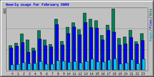 Hourly usage for February 2009