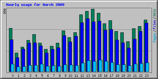 Hourly usage for March 2009