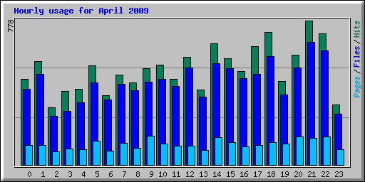 Hourly usage for April 2009