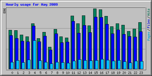 Hourly usage for May 2009