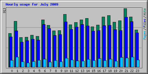 Hourly usage for July 2009