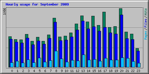 Hourly usage for September 2009