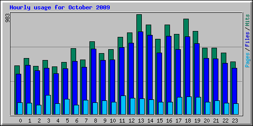 Hourly usage for October 2009