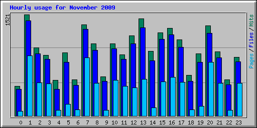 Hourly usage for November 2009