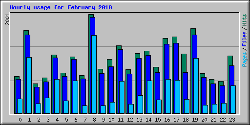 Hourly usage for February 2010