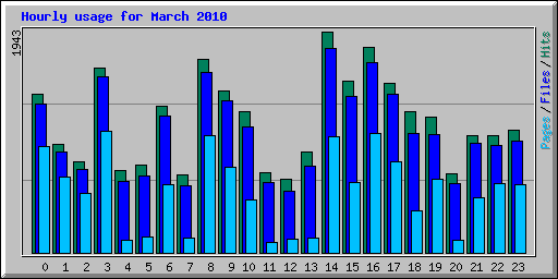 Hourly usage for March 2010