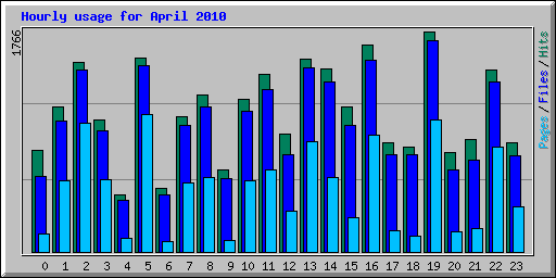 Hourly usage for April 2010