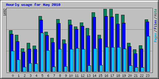 Hourly usage for May 2010