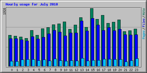 Hourly usage for July 2010