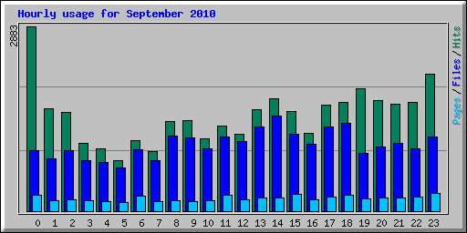 Hourly usage for September 2010