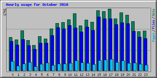 Hourly usage for October 2010