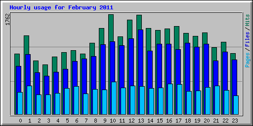 Hourly usage for February 2011