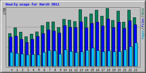 Hourly usage for March 2011
