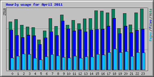 Hourly usage for April 2011