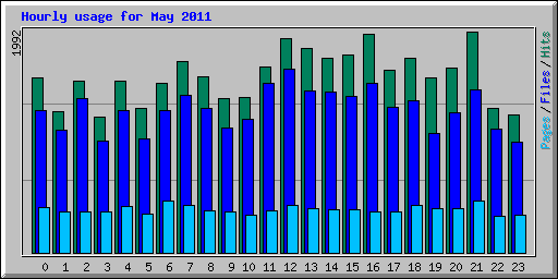 Hourly usage for May 2011