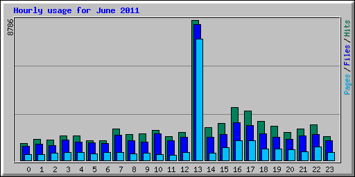 Hourly usage for June 2011