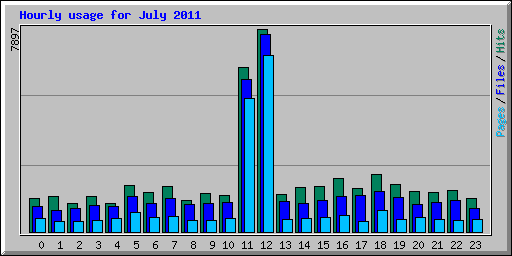 Hourly usage for July 2011