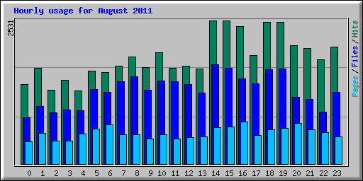 Hourly usage for August 2011