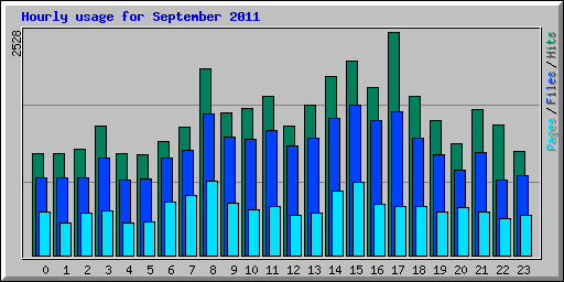 Hourly usage for September 2011