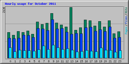 Hourly usage for October 2011