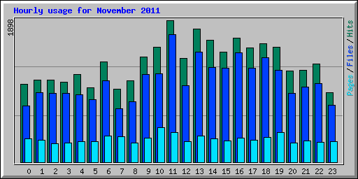 Hourly usage for November 2011