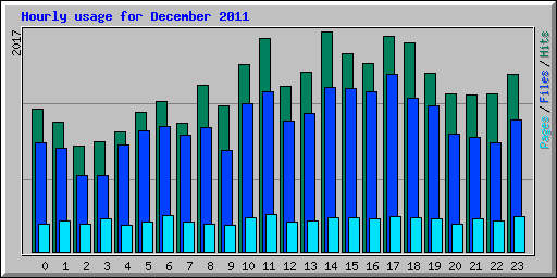 Hourly usage for December 2011